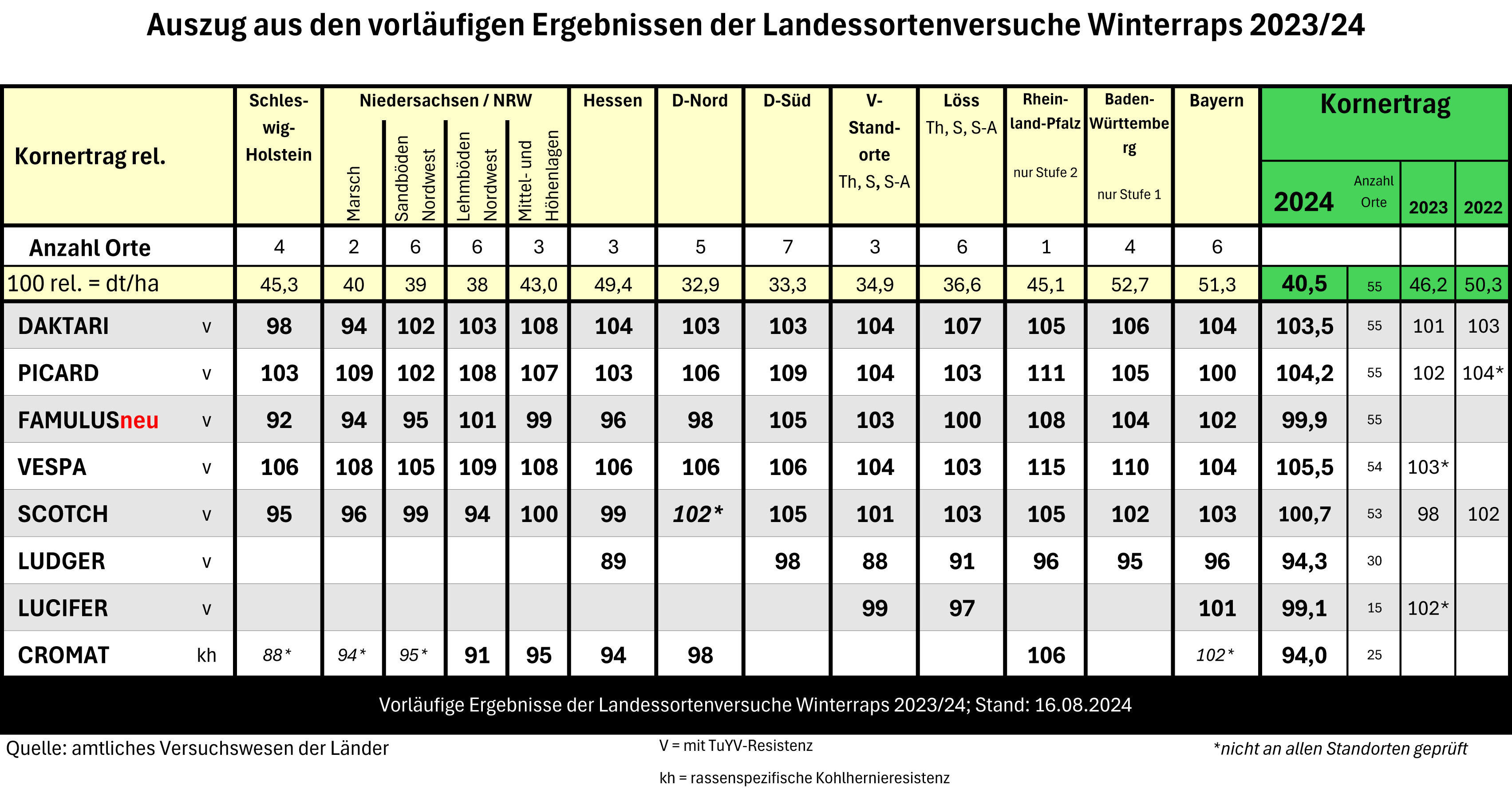 Landessortenversuche Winterraps 2024