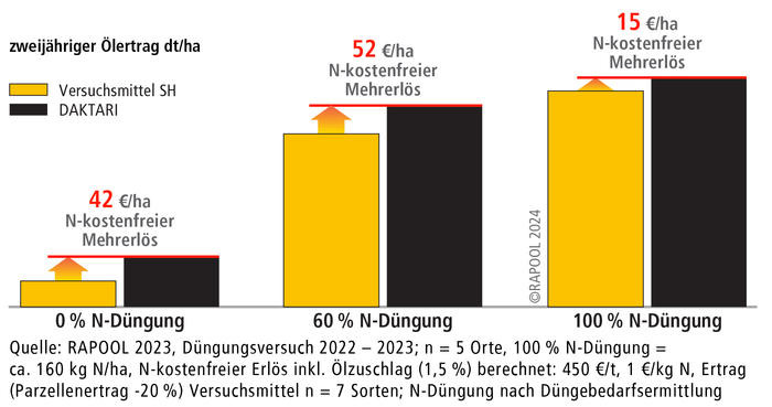 Abb. 2: DAKTARI – Ertragsstabilität