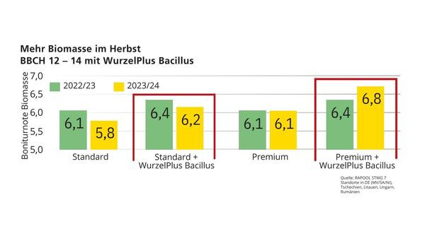 Mehr Biomasse im Herbst mit WurzelPlus