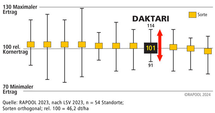 Abb. 2: DAKTARI – Ertragsstabilität