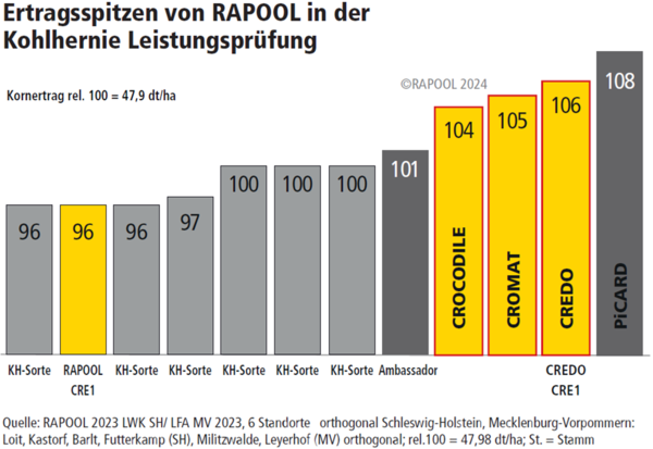 Ertragspitzen von RAPOOL in der Kohlhernie Leistungsprüfung